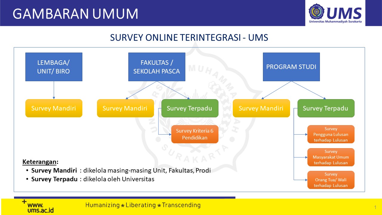 You are currently viewing LJM-UMS Luncurkan Sistem Survey Online Terintegrasi
